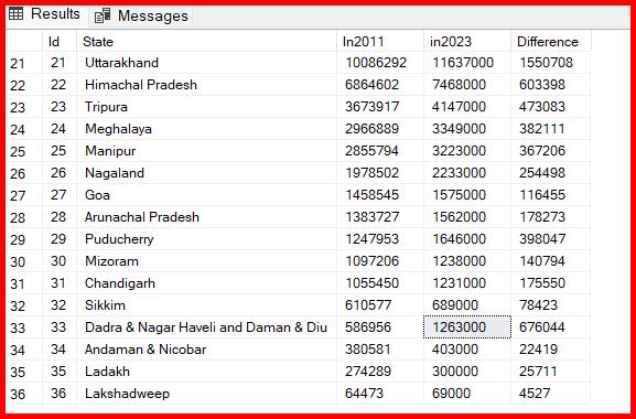 Picture showing the sample data in the database table